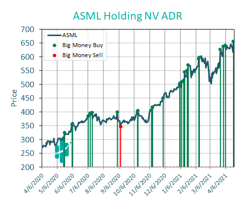 ASML stock attacts big money