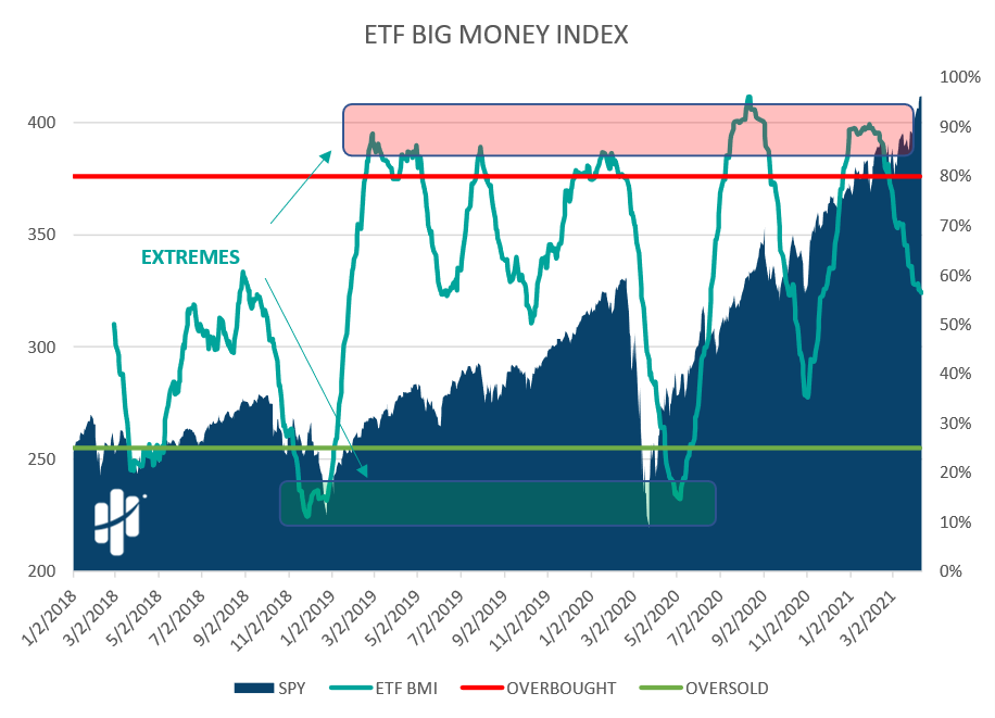 ETF Big Money Index
