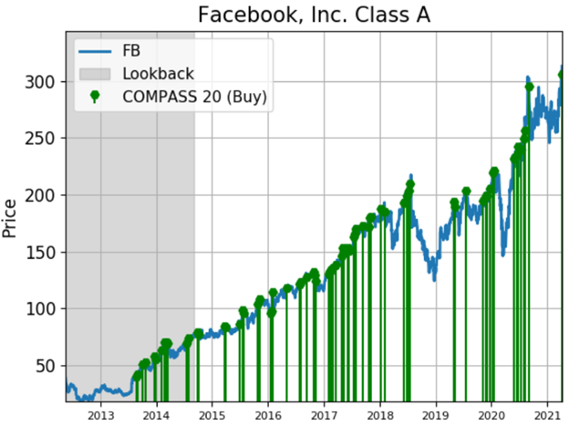 Facebook Stock is a Big money favorite