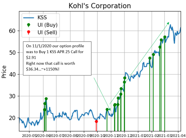 Kohl's Corp. Stock ramped gradually then suddenly ramped higher