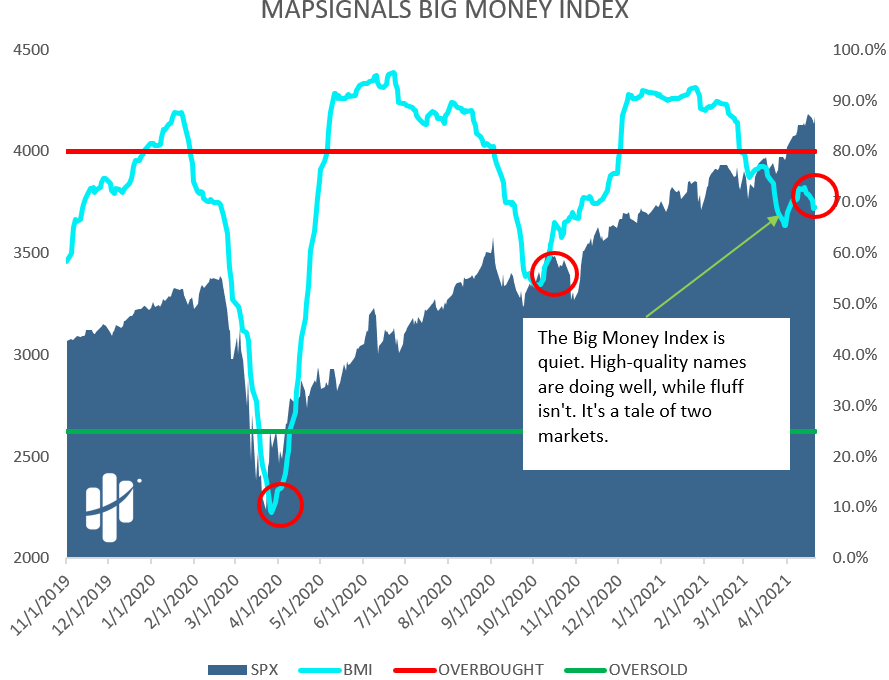 big money index tale of two markets