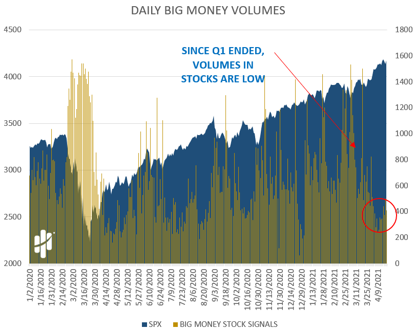 big money stock volumes are low