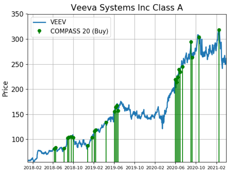 veeva outlier stock