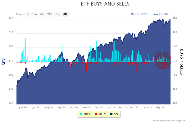 investors are not selling ETFs
