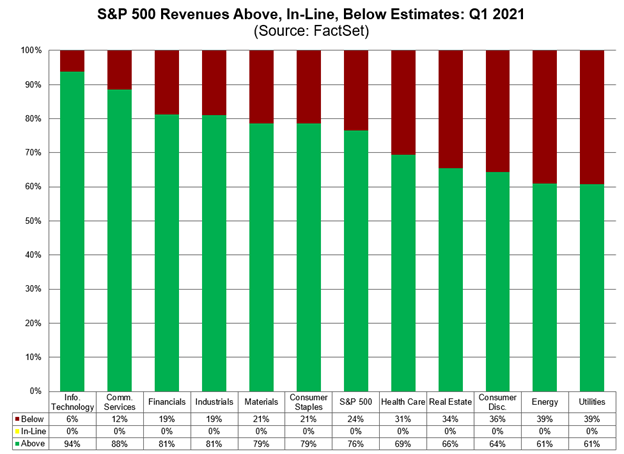S&P 500 revenues beat estimates