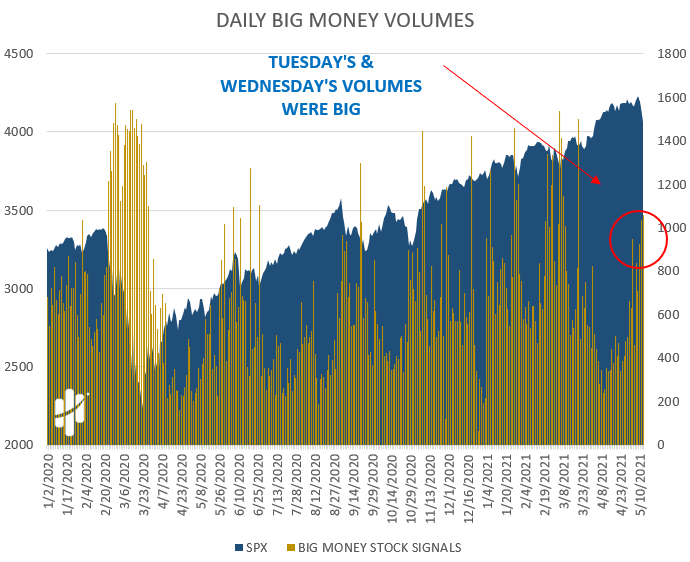 Stock and ETF volumes are exploding