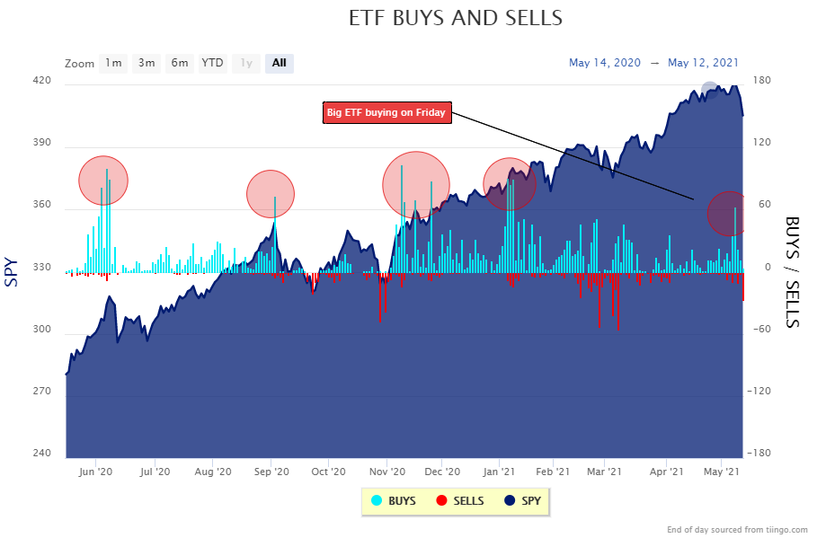 big ETF buying bearish for stocks