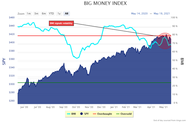 big money index brace for more stock market volatility