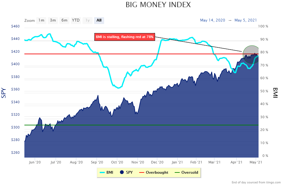 big money index signals red nearing overbought