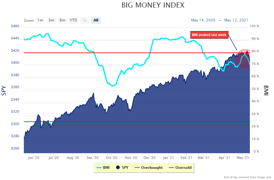 big money index stocks are heading lower