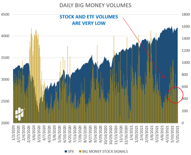 daily big money volumes