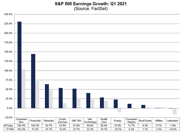 earnings growth for S&P 500 q1 2021