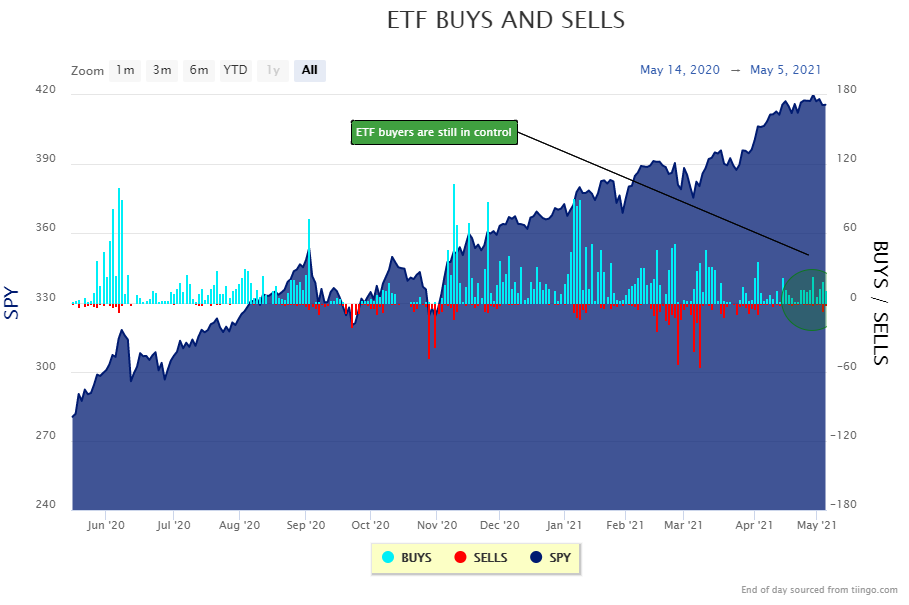etf buys and sells
