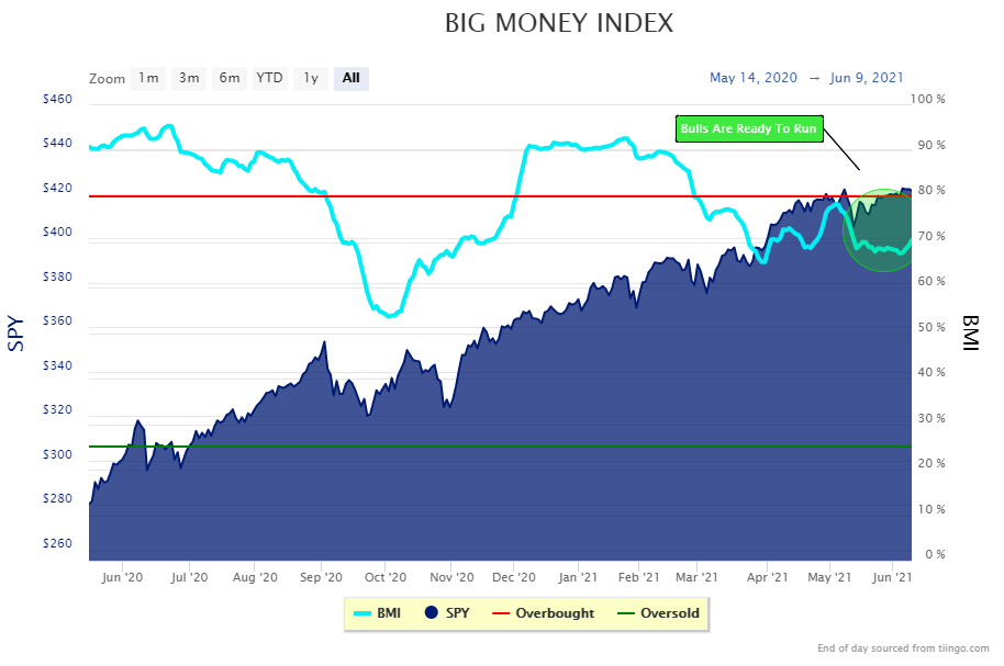 big money index ready jump higher