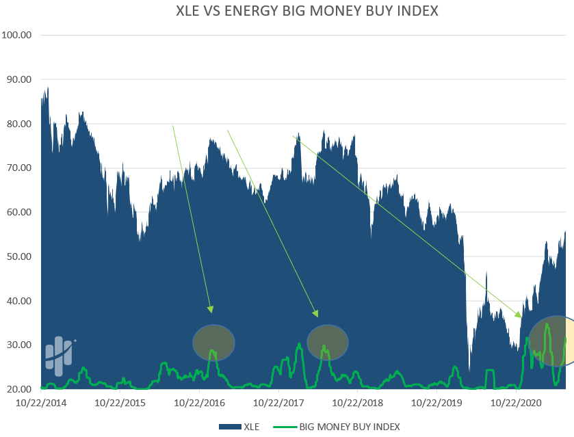 energy stocks buying momentum is high