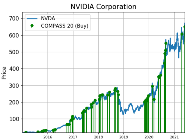 nvda stock is a big money favorite