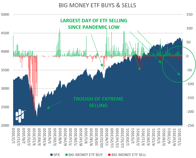 Biggest ETF sell day in 2021