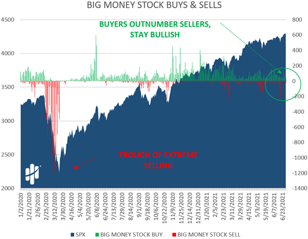 Stock buyers outnumber sellers