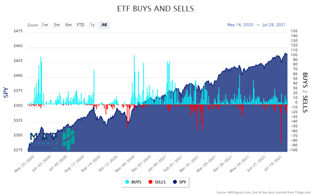 biggest etf selling day in 2021