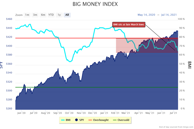 big money index is falling fast