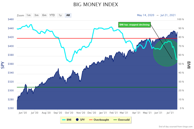 big money index has stopped falling