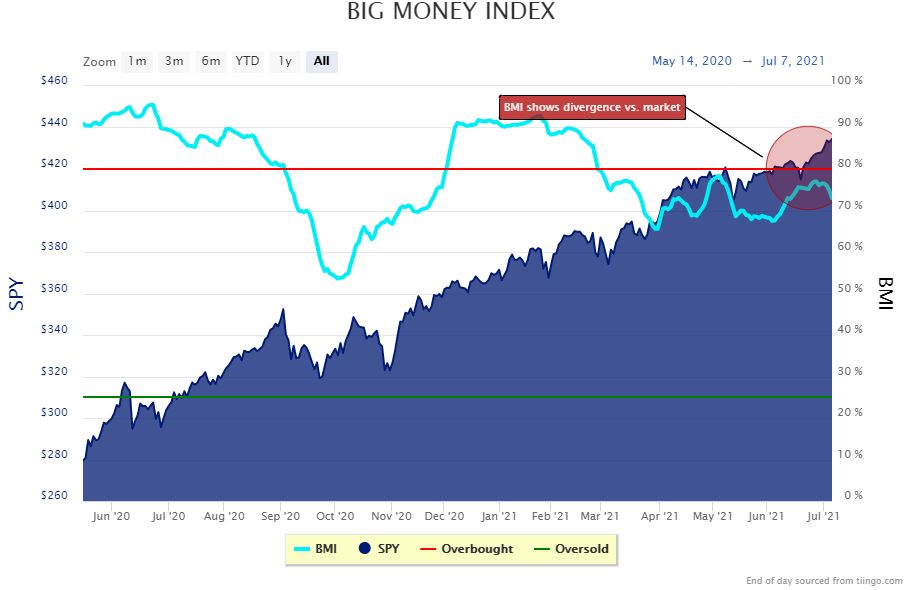big money index