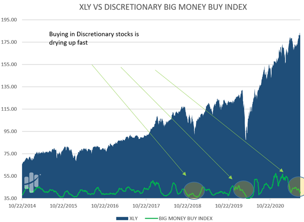 buying in discretionary stocks is slowing