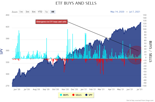 etf selling is picking up