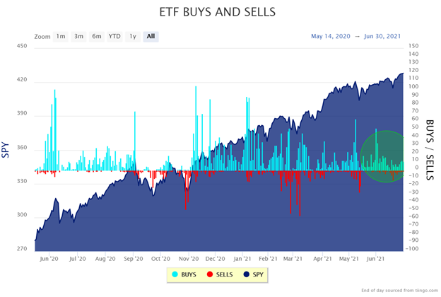 healthy ETF buying is bullish for stocks