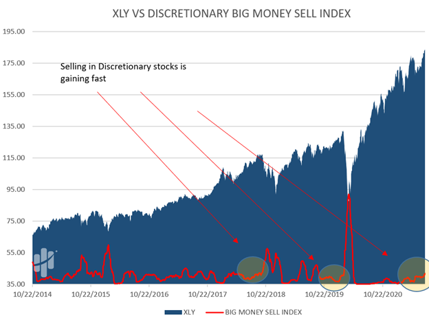 selling in discretionary stocks is gaining