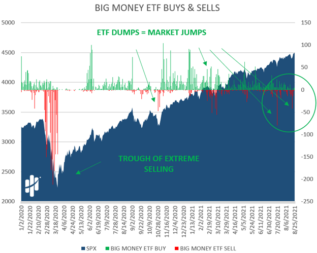 ETF dumps means market jumps