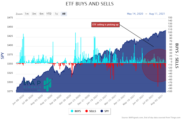 ETF selling chart