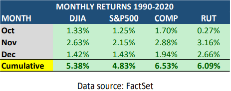 October through December is strong for stocks