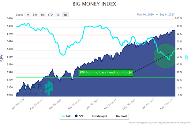 big money index forming nice base