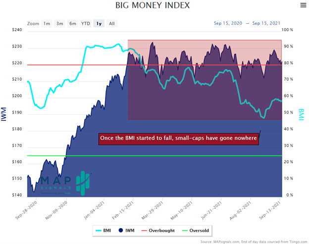 big money index rangebound for months
