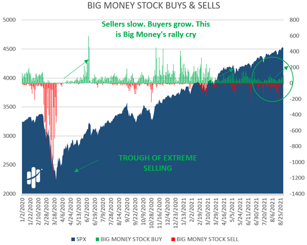 big money plowing into stocks