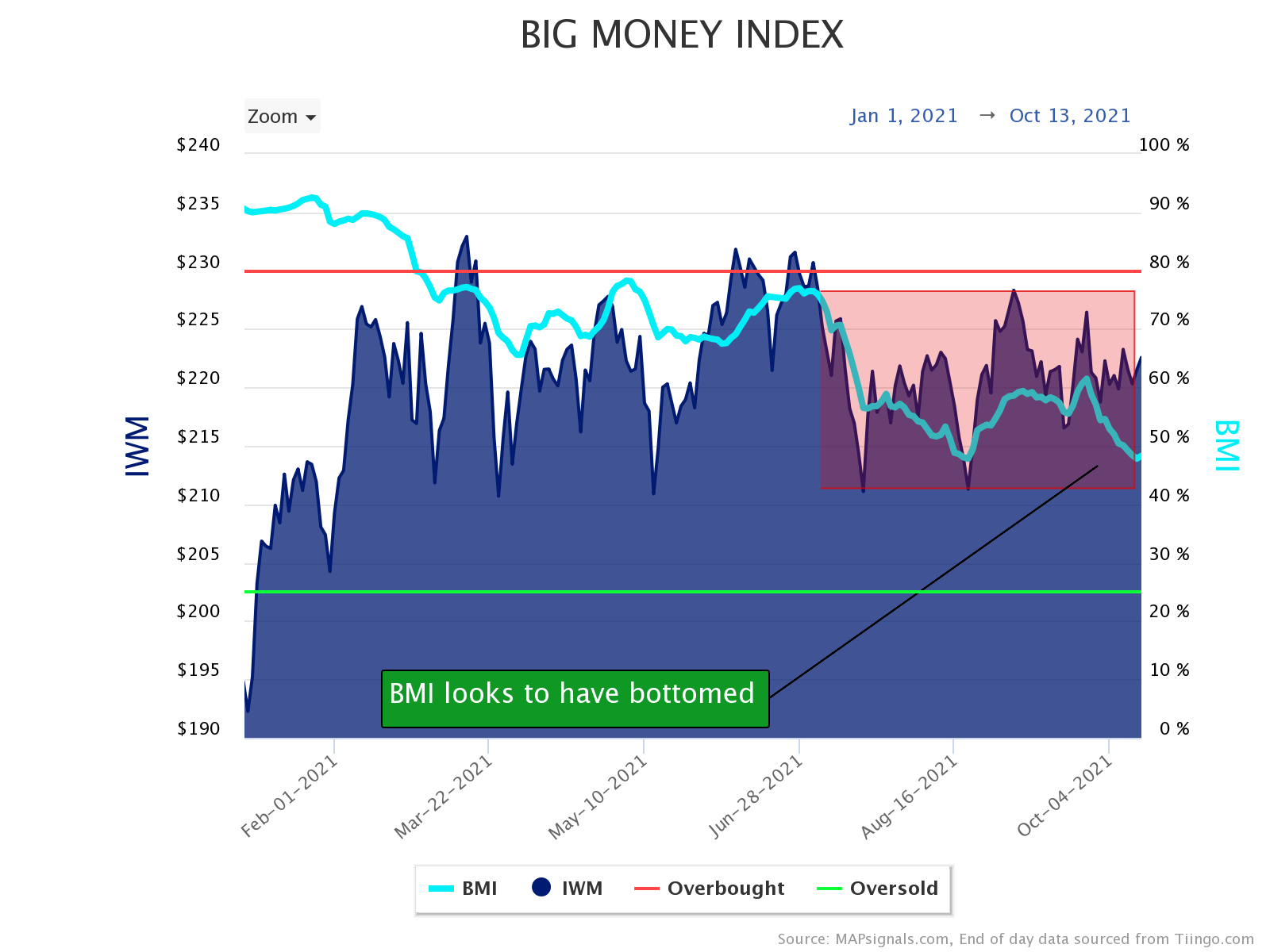 big-money-index