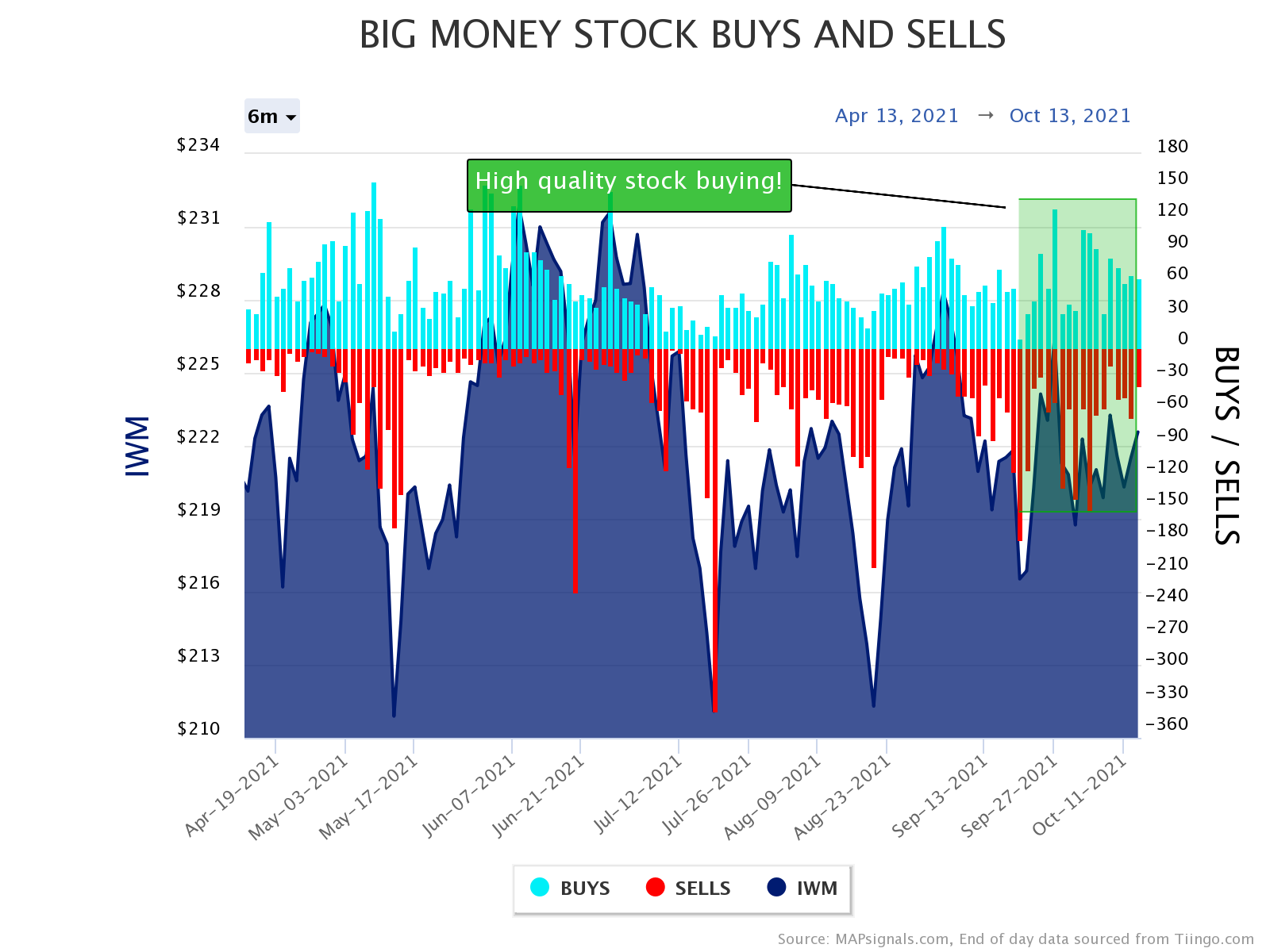 big money buy and sell signals