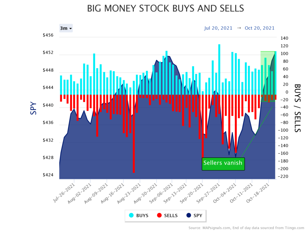 big money is rushing into stocks