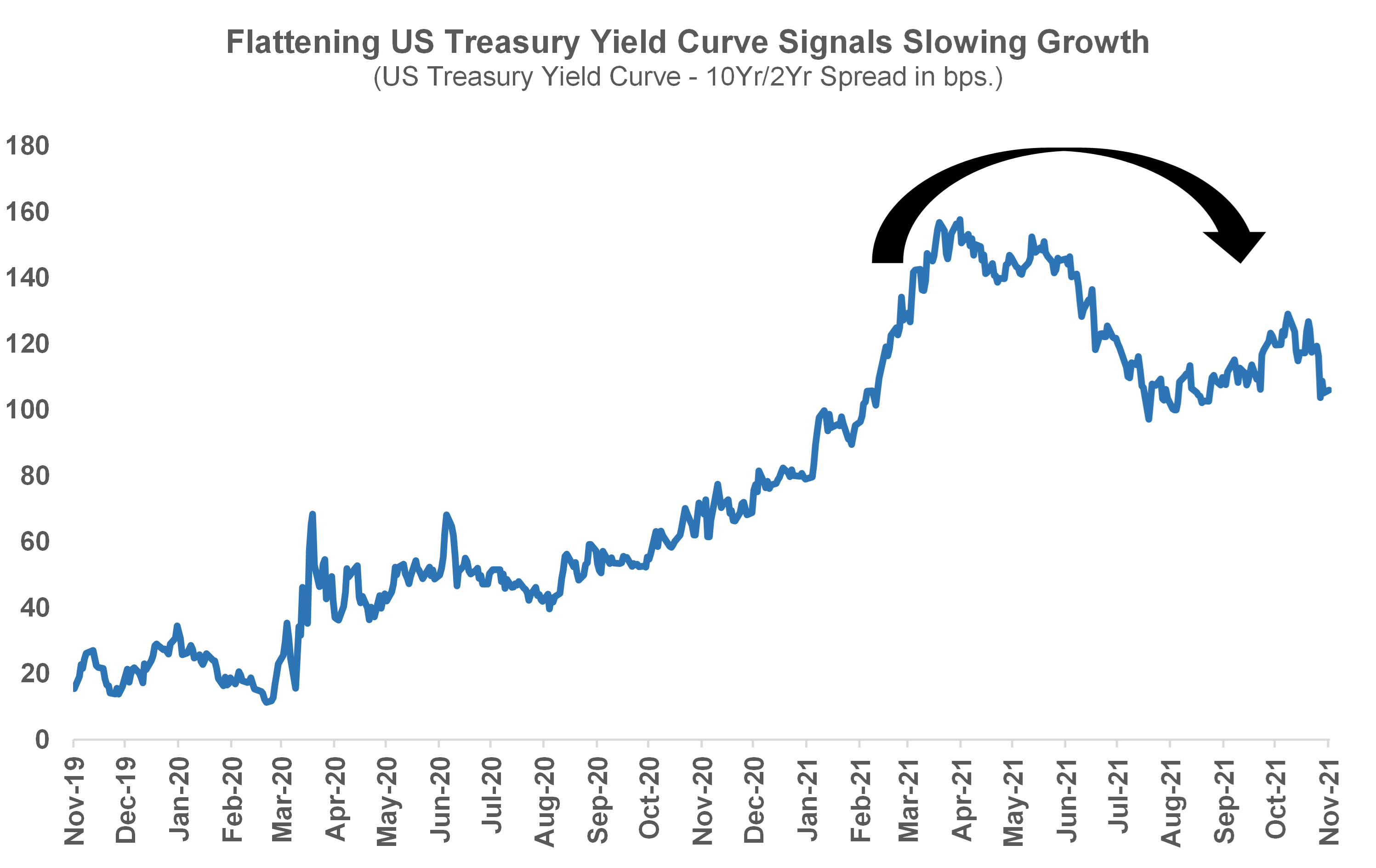 Flattening US Treasury Yield Curve Signals Slowing Growth