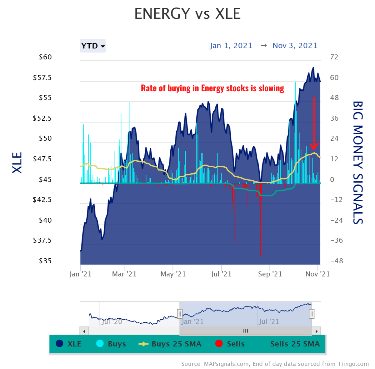 energy stocks see less buying