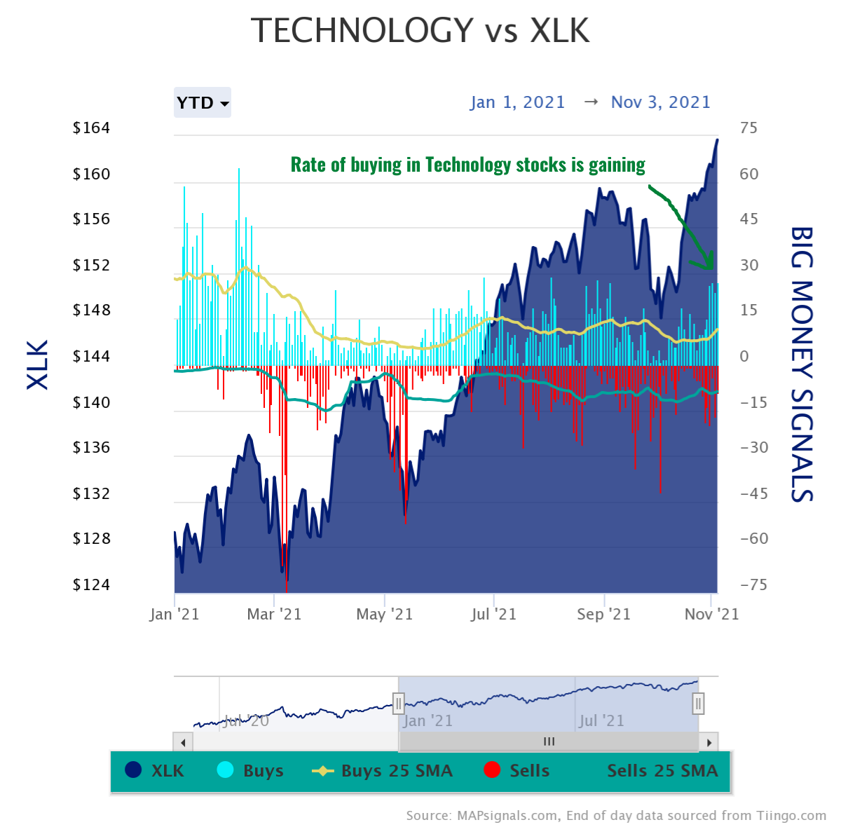 Rate of buying in Technology stocks is gaining