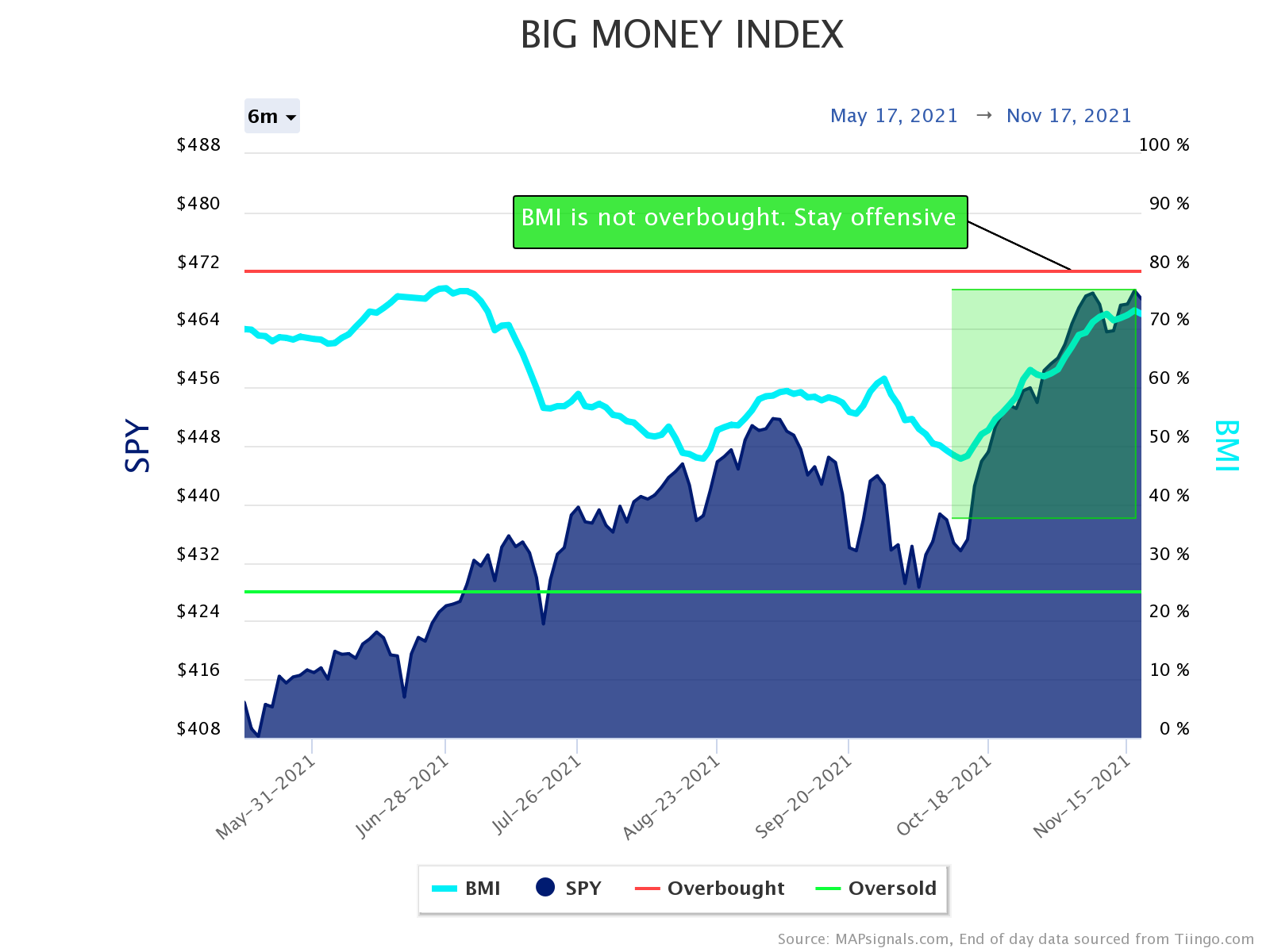 Big Money Index is trending higher