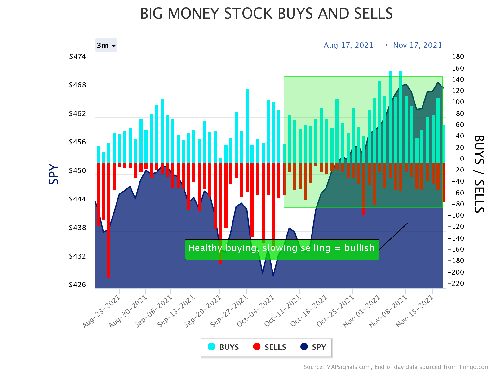 Big Money rushing into stocks