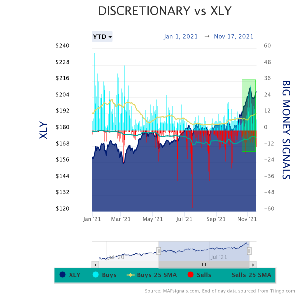 discretionary stocks getting bought