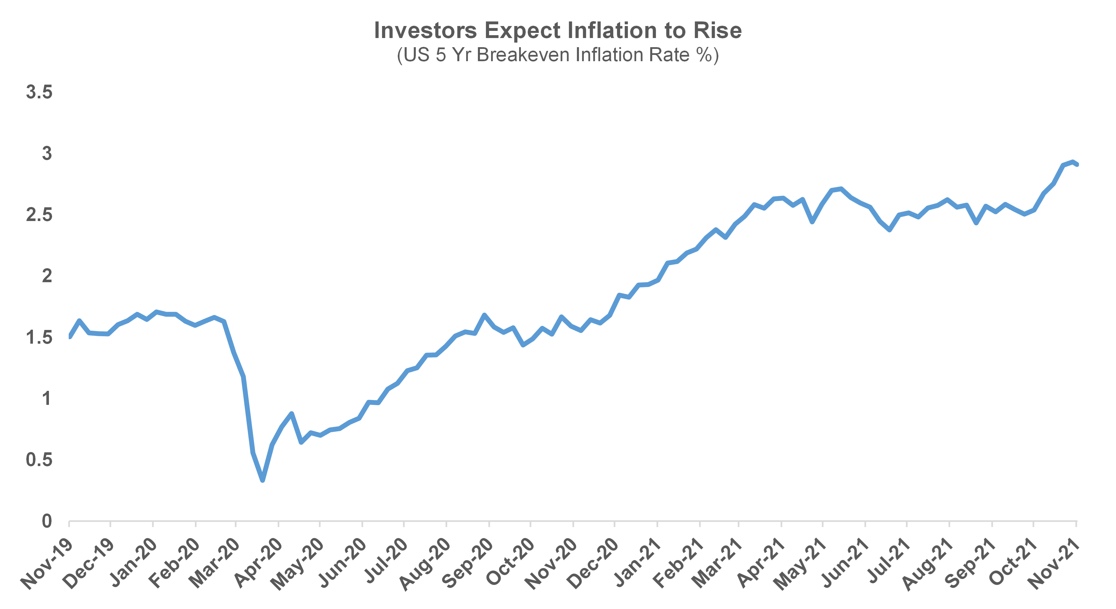investors expect inflation to rise