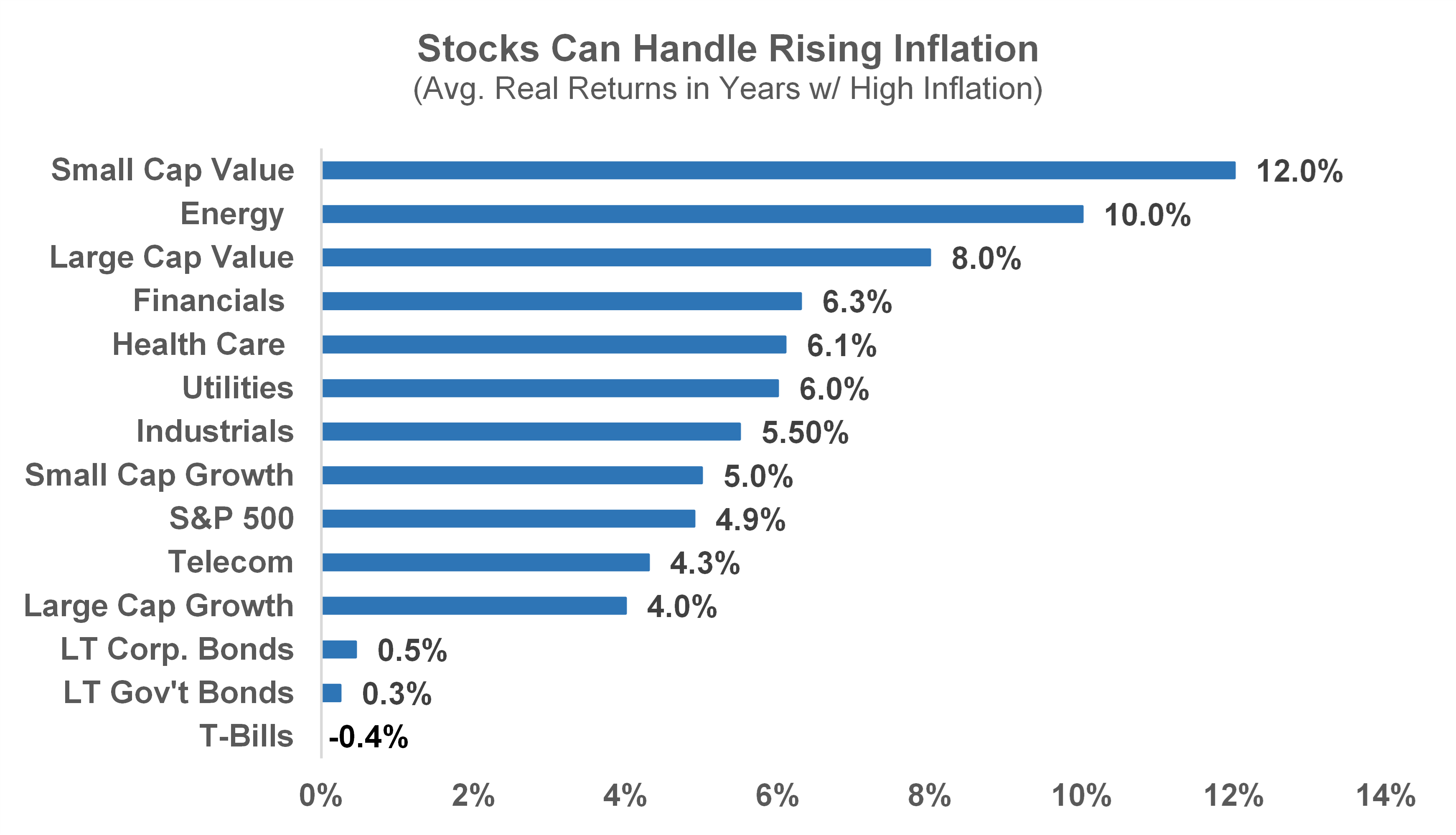 stocks can handle rising inflation