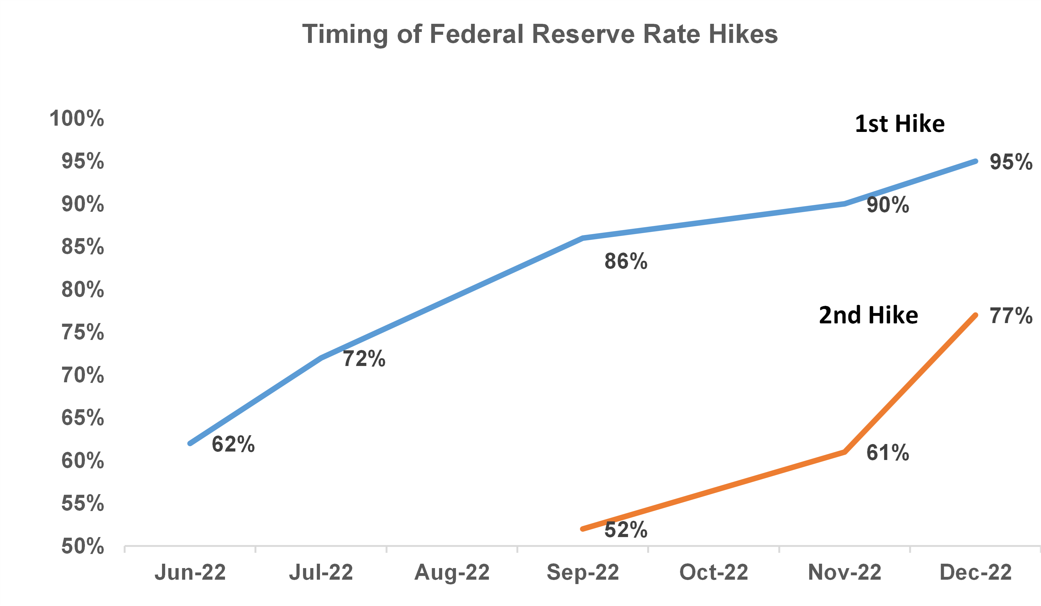 timing of federal reserve rate hikes