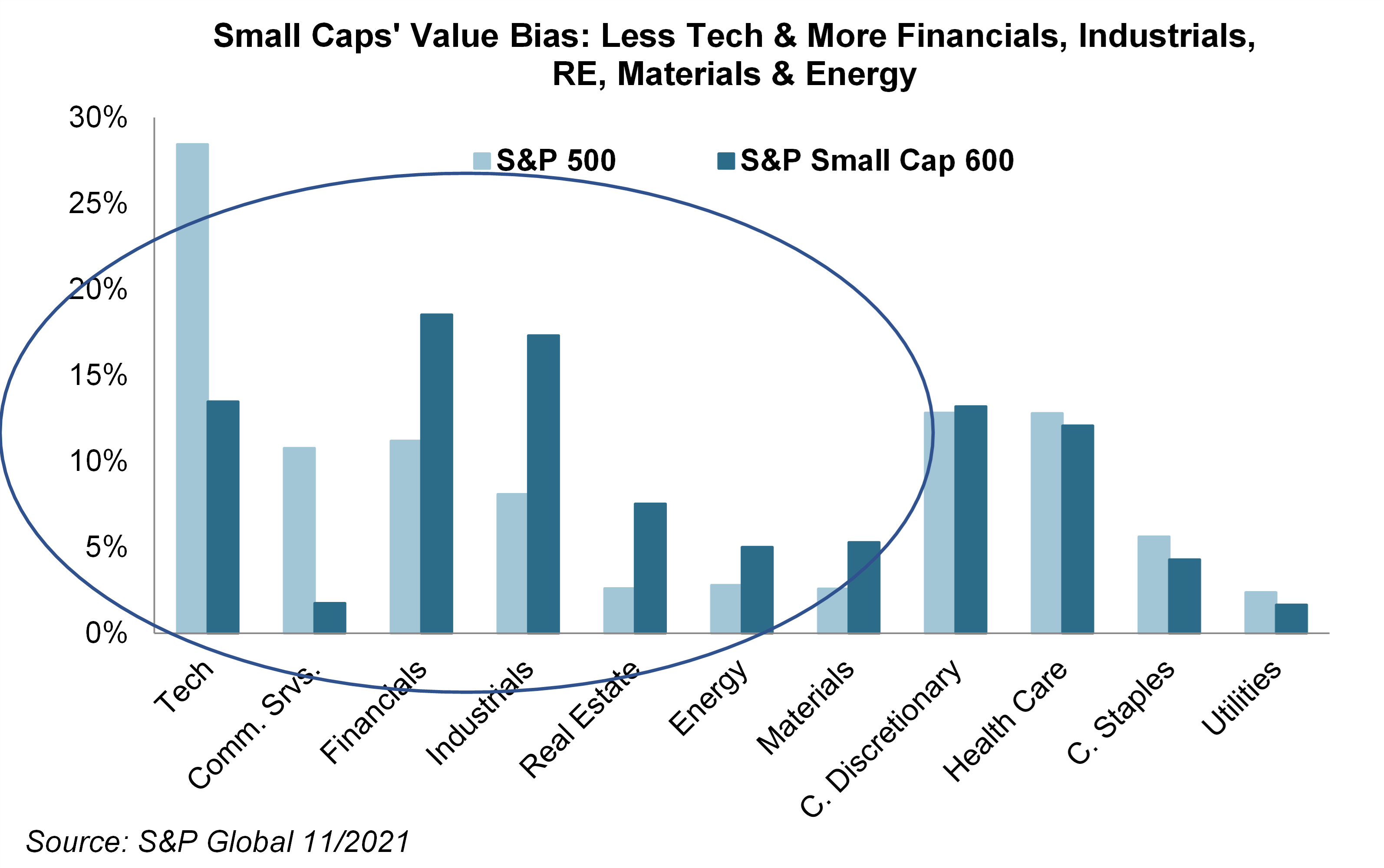 Small Caps Value Sector Bias