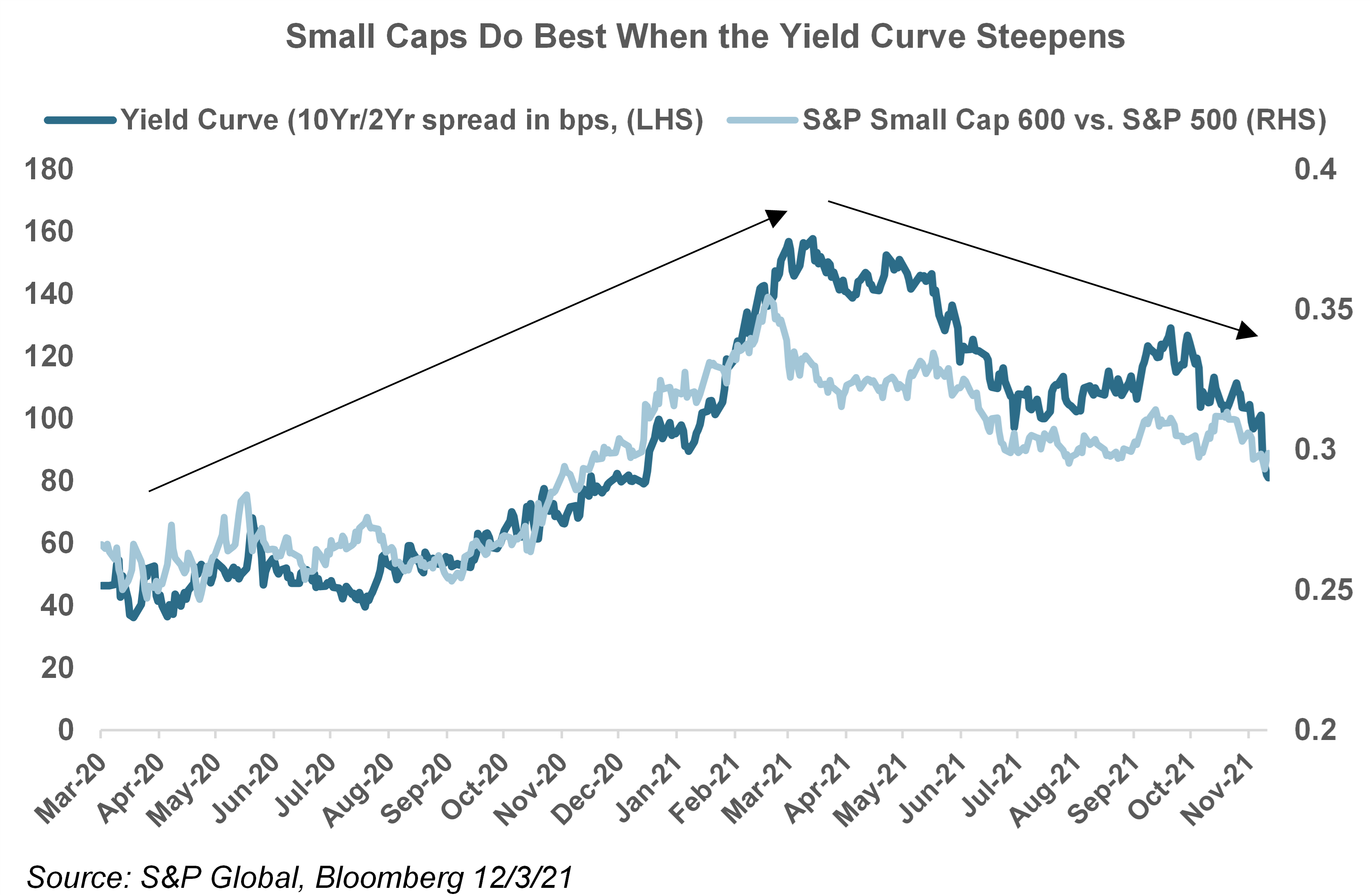 Small Caps Do Best When the Yield Curve Steepens